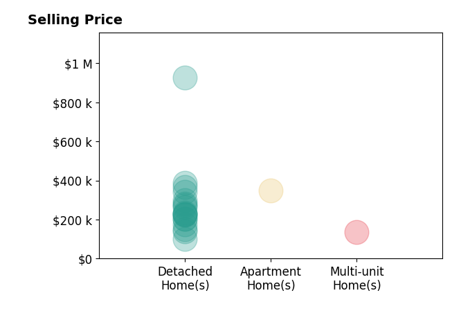 Bryan Ogletree's sold homes include detached homes from $100K to $925K, multi-unit homes at $135K, apartment homes at $349K.