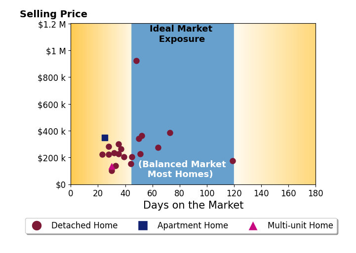 Bryan Ogletree's sold homes were on the market for an average of 43 days, ranging from 23 to 119 days, with an average sold price of $273K.