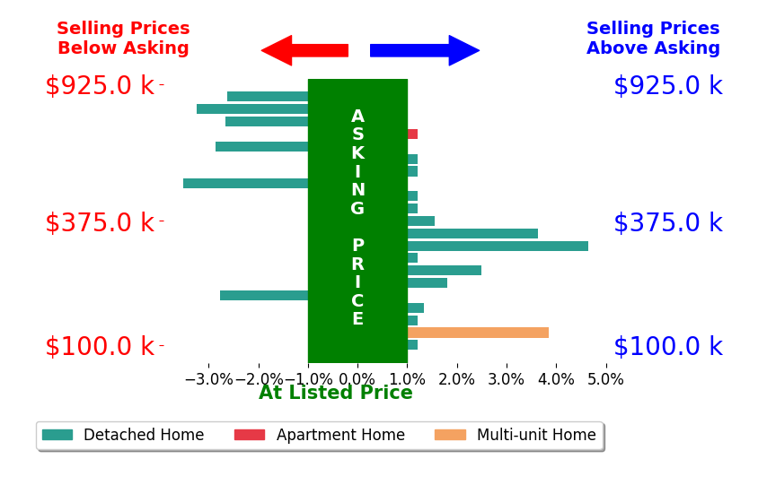 Bryan Ogletree's sold homes closed 0.0% above asking on average, with 7 homes above, 6 below, and 8 at asking price.