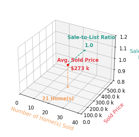 Bryan Ogletree sold 21 homes with an average sold price of $273K and an average sale-to-list ratio of 100.0%.
