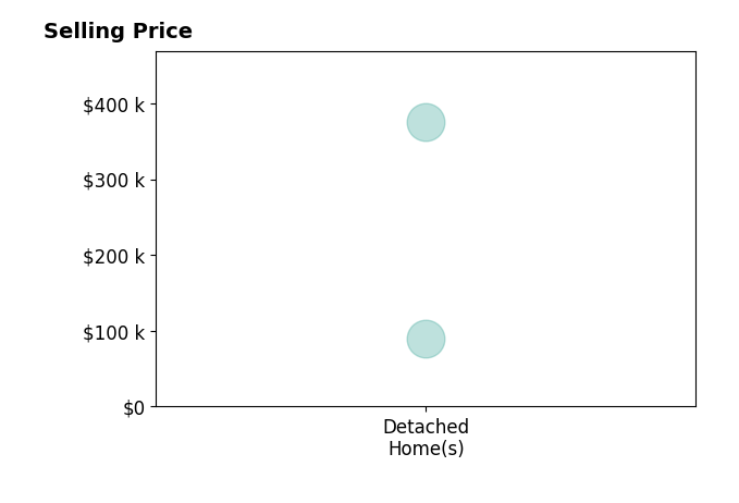 Larry Joseph Horn's sold homes include detached homes from $90K to $375K.