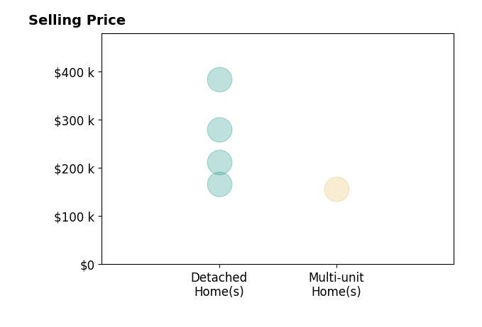 Libby Stewart's sold homes include detached homes from $167K to $384K, multi-unit homes at $157K.