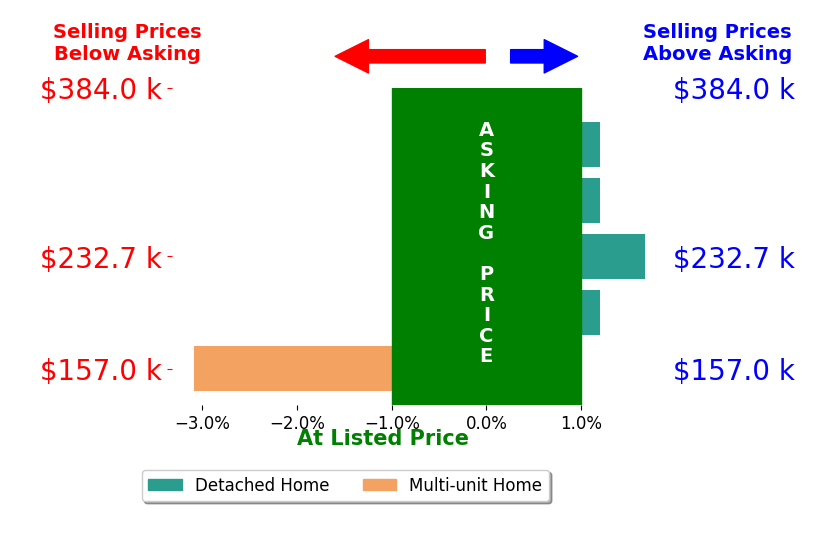 Libby Stewart's sold homes closed 0.3% below asking on average, with 1 homes above, 1 below, and 3 at asking price.