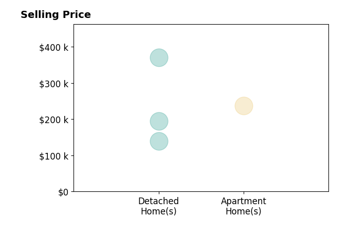 Greg Swartz's sold homes include detached homes from $140K to $370K, apartment homes at $238K.