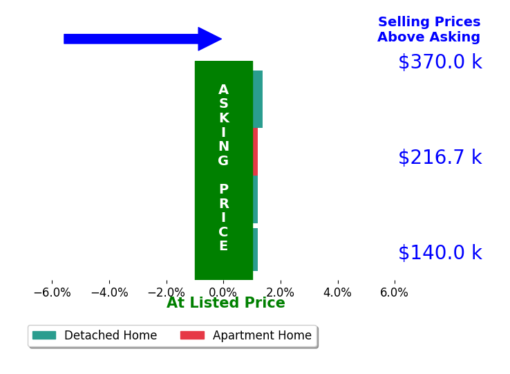 Greg Swartz's sold homes closed 0.3% above asking on average, with 1 homes above, 0 below, and 3 at asking price.