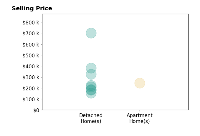 David Stevens's sold homes include detached homes from $155K to $700K, apartment homes at $245K.