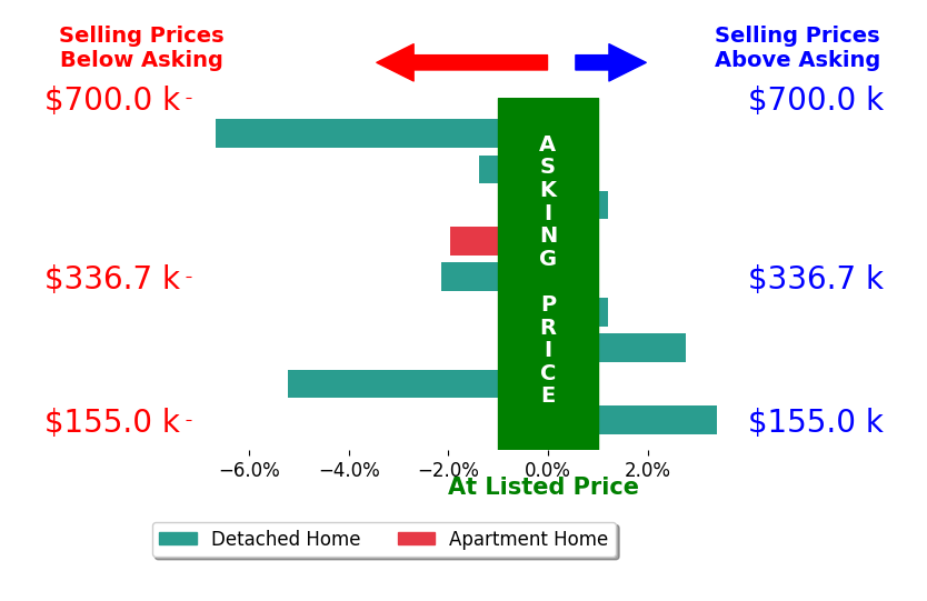 David Stevens's sold homes closed 1.2% below asking on average, with 2 homes above, 5 below, and 2 at asking price.