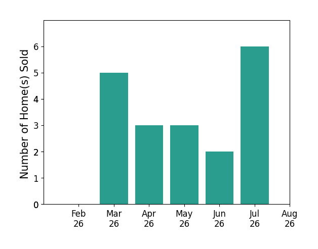 Christopher John sold 5 homes in March 2026, 3 homes in April 2026, 3 homes in May 2026, 2 homes in June 2026, 6 homes in July 2026, for a total of 19 homes.