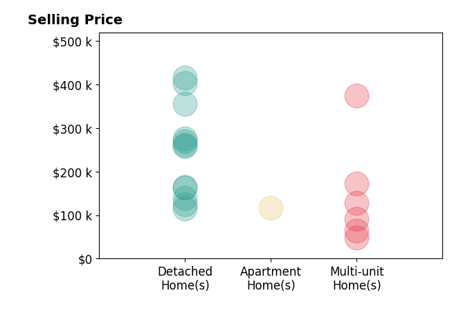 Christopher John's sold homes include detached homes from $116K to $415K, multi-unit homes from $49K to $375K, apartment homes at $116K.