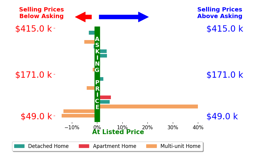 Christopher John's sold homes closed 1.0% above asking on average, with 7 homes above, 7 below, and 5 at asking price.
