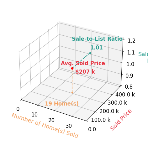 Christopher John sold 19 homes with an average sold price of $207K and an average sale-to-list ratio of 101.0%.