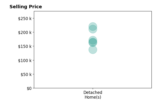 Mike Seagraves's sold homes include detached homes from $138K to $220K.