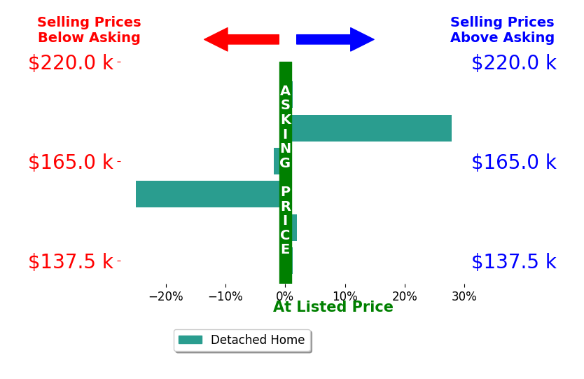 Mike Seagraves's sold homes closed 0.5% above asking on average, with 2 homes above, 2 below, and 2 at asking price.