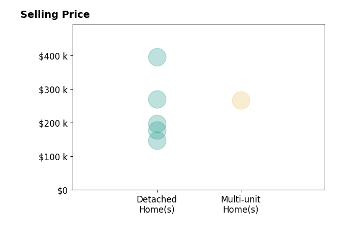 Richard Herbst's sold homes include detached homes from $148K to $396K, multi-unit homes at $267K.