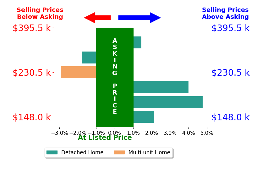 Richard Herbst's sold homes closed 1.3% above asking on average, with 4 homes above, 2 below, and 0 at asking price.
