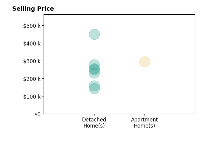 Shari Thokey's sold homes include apartment homes at $295K, detached homes from $143K to $450K.