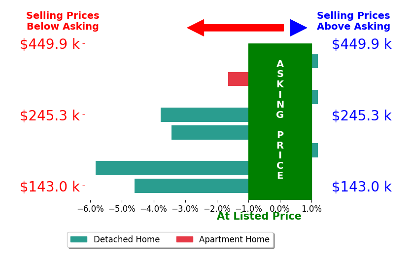 Shari Thokey's sold homes closed 2.5% below asking on average, with 0 homes above, 5 below, and 3 at asking price.