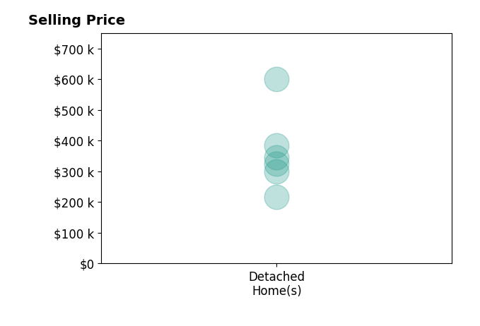 Alicia Barlow's sold homes include detached homes from $218K to $600K.