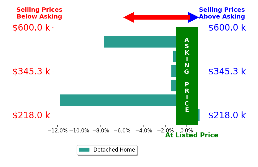 Alicia Barlow's sold homes closed 4.1% below asking on average, with 0 homes above, 5 below, and 1 at asking price.