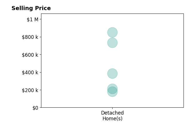 Kurt Beisner's sold homes include detached homes from $182K to $850K.