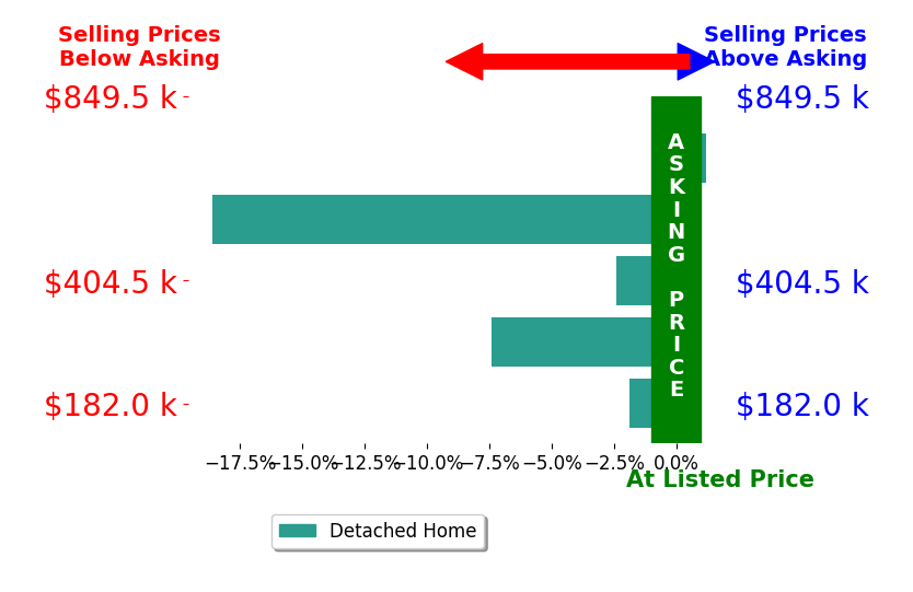 Kurt Beisner's sold homes closed 6.1% below asking on average, with 0 homes above, 4 below, and 1 at asking price.