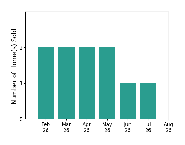 Athena Zois sold 2 homes in February 2026, 2 homes in March 2026, 2 homes in April 2026, 2 homes in May 2026, 1 home in June 2026, 1 home in July 2026, for a total of 10 homes.