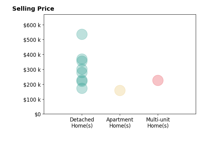 Athena Zois's sold homes include detached homes from $174K to $535K, apartment homes at $158K, multi-unit homes at $226K.
