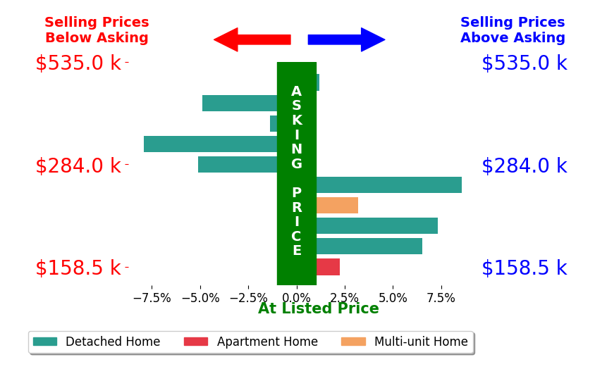 Athena Zois's sold homes closed 0.8% above asking on average, with 5 homes above, 4 below, and 1 at asking price.