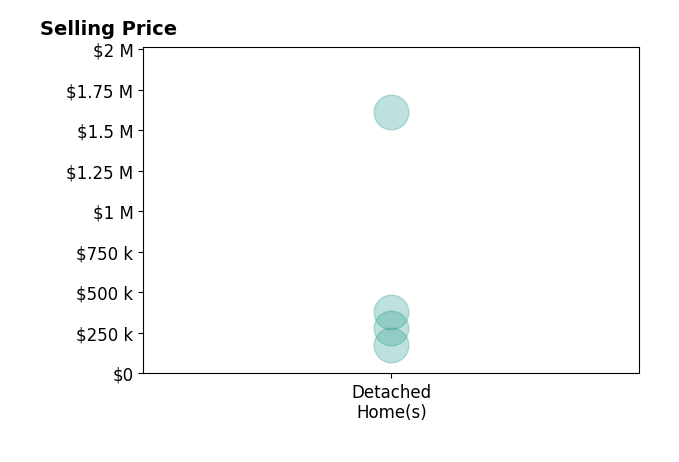 Heidi Menke's sold homes include detached homes from $175K to $1.6M.