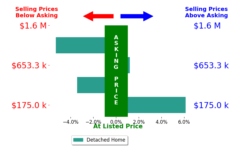 Heidi Menke's sold homes closed 0.6% below asking on average, with 1 homes above, 2 below, and 1 at asking price.