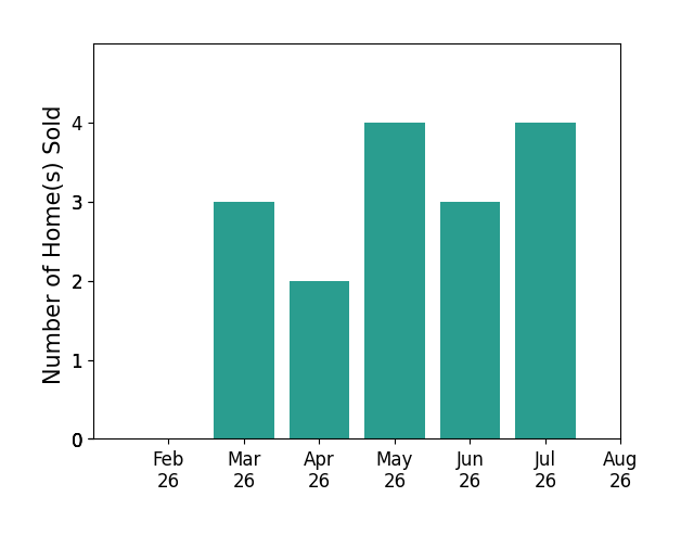 Pamela Bornhorst sold 3 homes in March 2026, 2 homes in April 2026, 4 homes in May 2026, 3 homes in June 2026, 4 homes in July 2026, for a total of 16 homes.