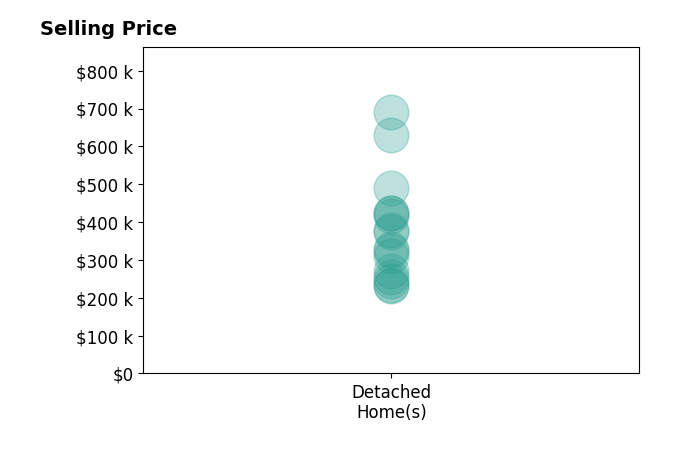 Pamela Bornhorst's sold homes include detached homes from $230K to $690K.