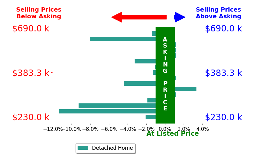 Pamela Bornhorst's sold homes closed 2.6% below asking on average, with 1 homes above, 10 below, and 5 at asking price.