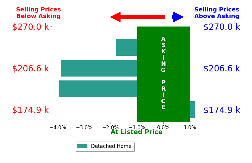 Darla Zimmerlin's sold homes closed 2.4% below asking on average, with 0 homes above, 3 below, and 1 at asking price.