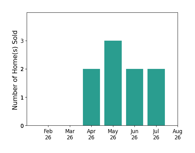 Jamie Curtis sold 2 homes in April 2026, 3 homes in May 2026, 2 homes in June 2026, 2 homes in July 2026, for a total of 9 homes.