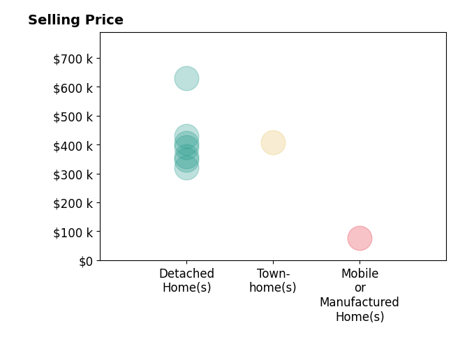 Jamie Curtis's sold homes include detached homes from $320K to $630K, mobile or manufactured homes at $76K, townhomes at $407K.