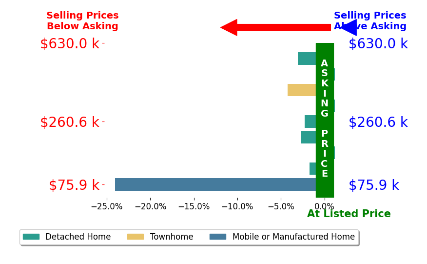 Jamie Curtis's sold homes closed 4.3% below asking on average, with 0 homes above, 6 below, and 3 at asking price.