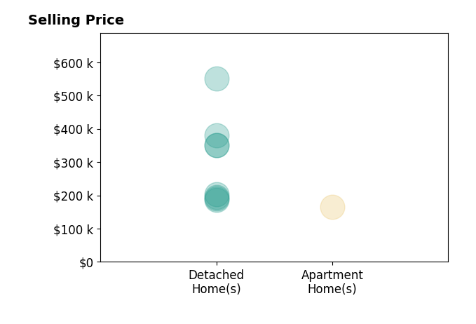 Rick Hart's sold homes include detached homes from $186K to $550K, apartment homes at $165K.
