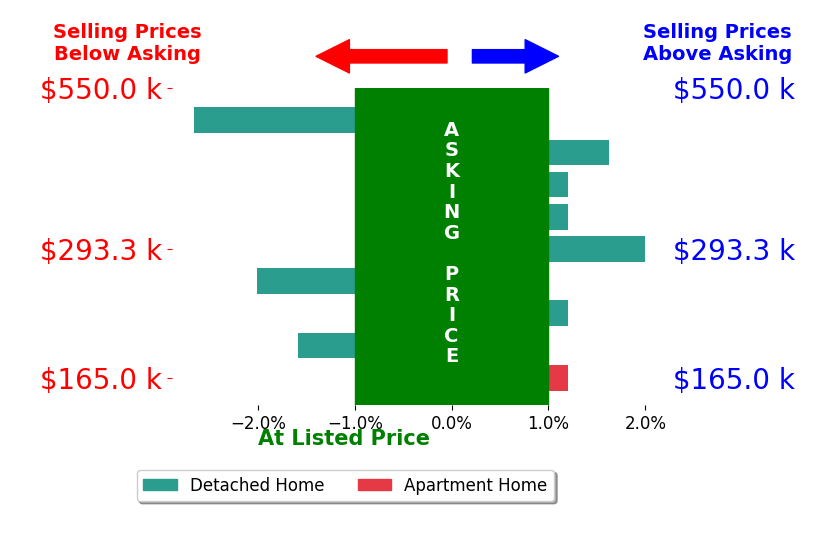 Candace Hart's sold homes closed 0.2% below asking on average, with 2 homes above, 3 below, and 4 at asking price.