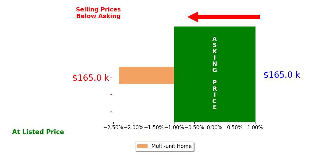 Cecilia J Hill's sold homes closed 2.4% below asking on average, with 0 homes above, 1 below, and 0 at asking price.