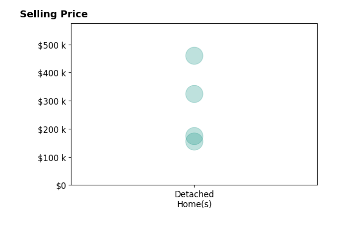 Theresa Dershem's sold homes include detached homes from $156K to $460K.