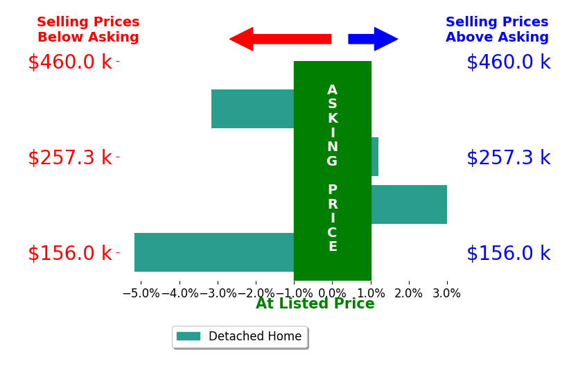 Theresa Dershem's sold homes closed 1.3% below asking on average, with 1 homes above, 2 below, and 1 at asking price.