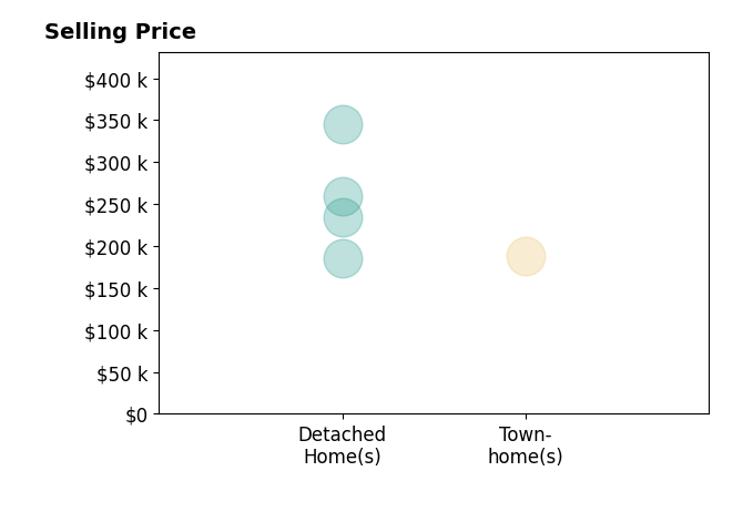 Catherine Gould's sold homes include detached homes from $185K to $345K, townhomes at $188K.