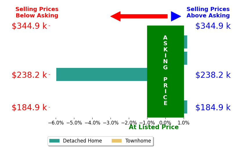 Gary Gould's sold homes closed 1.4% below asking on average, with 0 homes above, 2 below, and 3 at asking price.