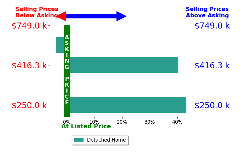 Gregory Taylor's sold homes closed 19.9% above asking on average, with 2 homes above, 1 below, and 1 at asking price.