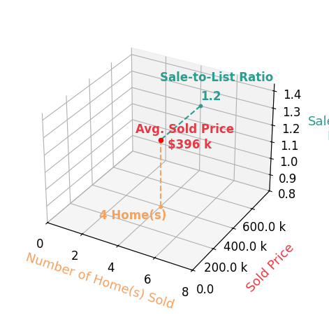 Gregory Taylor sold 4 homes with an average sold price of $396K and an average sale-to-list ratio of 119.9%.