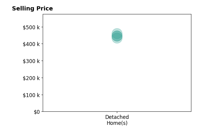 Devin Jones's sold homes include detached homes from $435K to $460K.