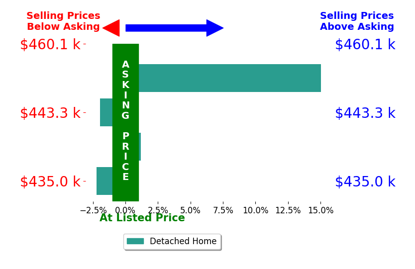 Devin Jones's sold homes closed 2.7% above asking on average, with 1 homes above, 2 below, and 1 at asking price.