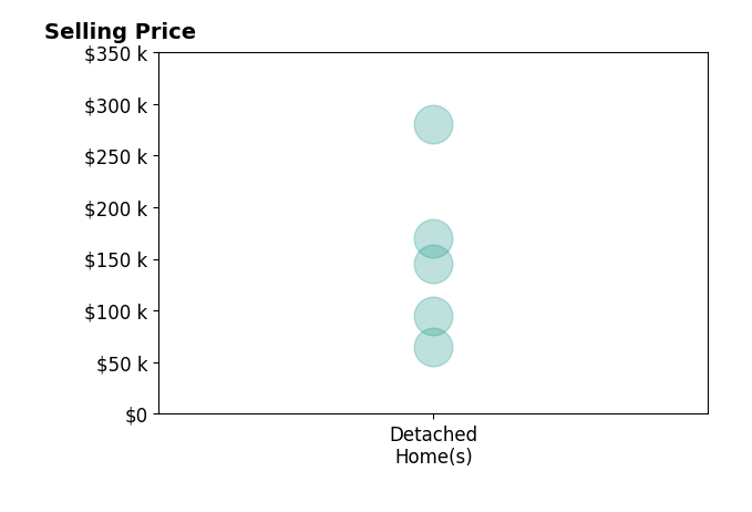 Tom Mayberry's sold homes include detached homes from $65K to $280K.