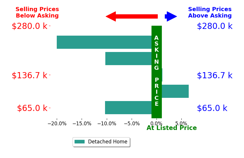 Tom Mayberry's sold homes closed 6.8% below asking on average, with 1 homes above, 3 below, and 1 at asking price.